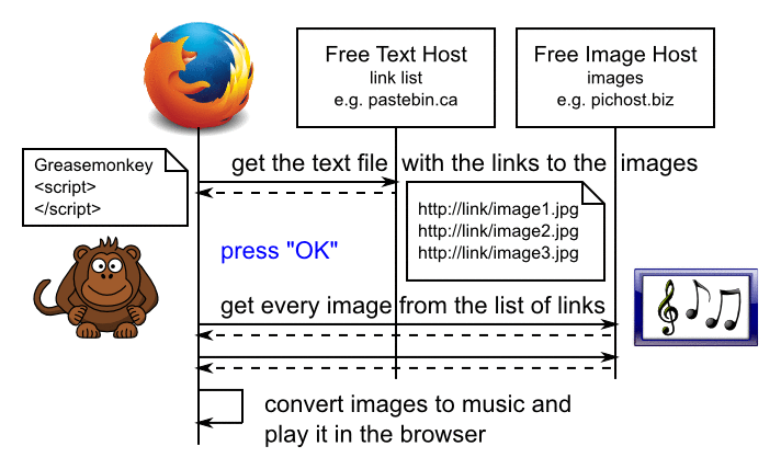 sequence diagram for freecloudproxy with greasemonkey